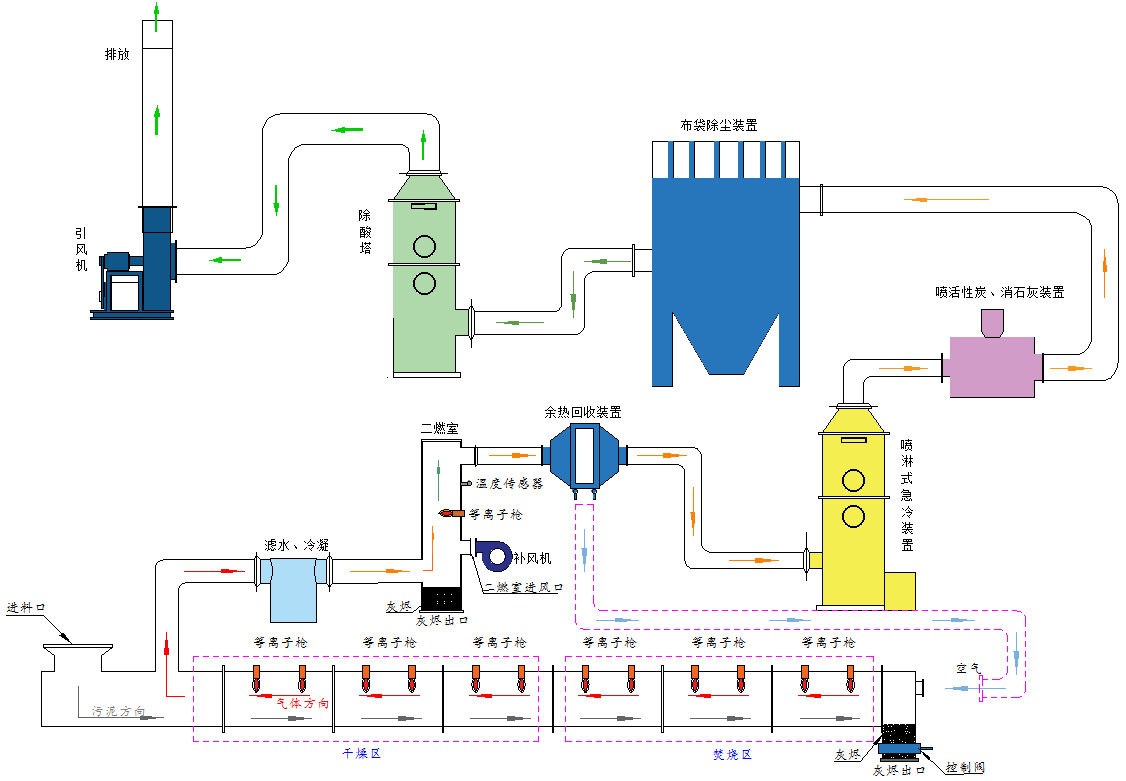 等離子體火炬含油汙泥工業汙泥焚燒處理技術方案